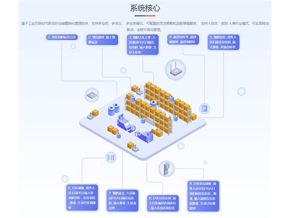 棉纺企业提高仓库管理的智能化和效率，要从哪些方面进行规划？