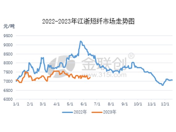 多数减产装置陆续回归、山东、河北纱厂放假意愿明显增加，涤纶短纤需警惕回落风险